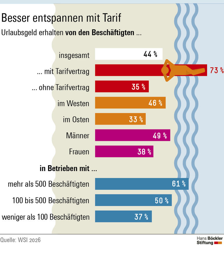 Infografik: Mit Tarifvertrag ist die Chance auf Urlaubsgeld mehr als doppelt so hoch wie ohne.
