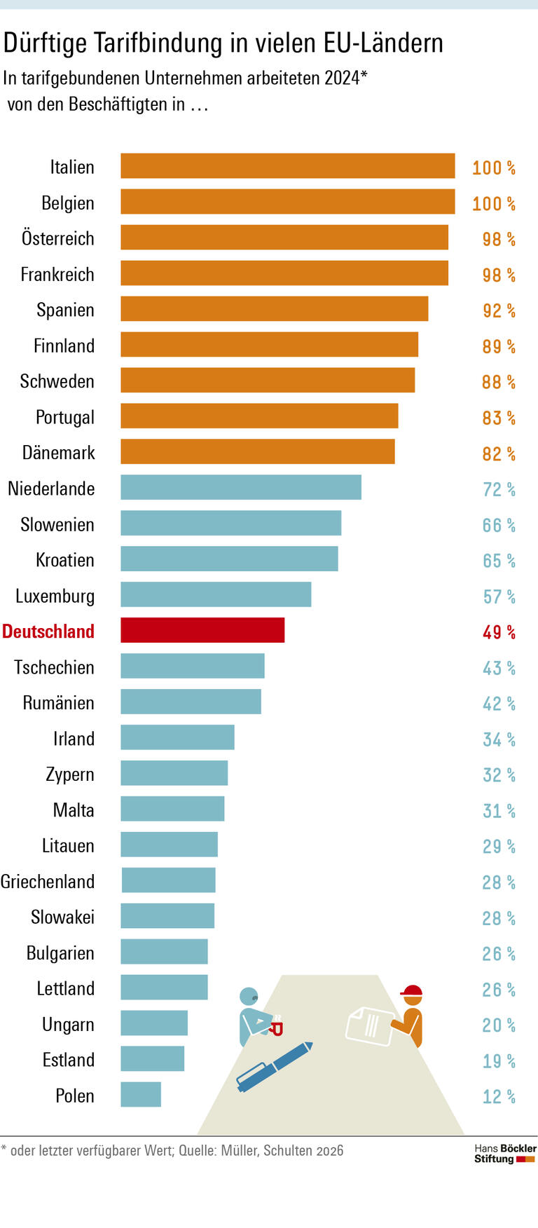 Infografik: Nur 49 Prozent der Beschäftigten in Deutschland arbeiten in einem Unternehmen mit Tarifvertrag.