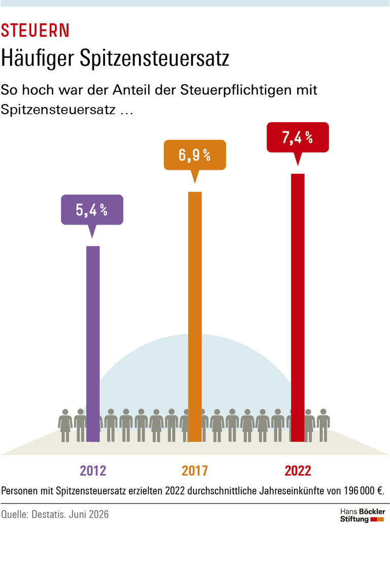 Infografik: 7,4 Prozent der Steuerpflichtigen zahlten 2022 den Spitzensteuersatz.