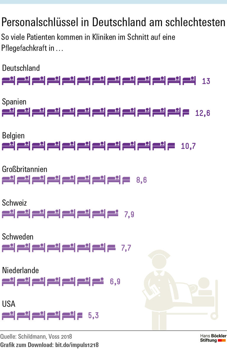 Personalschlüssel in Deutschland am schlechtesten