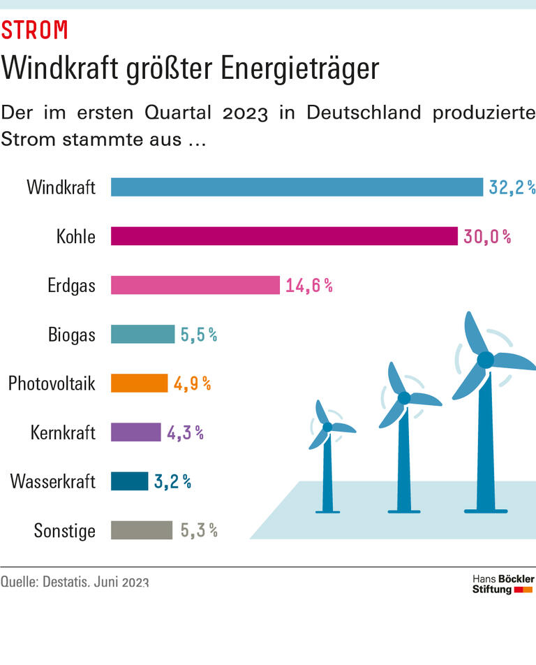 Windkraft größter Energieträger