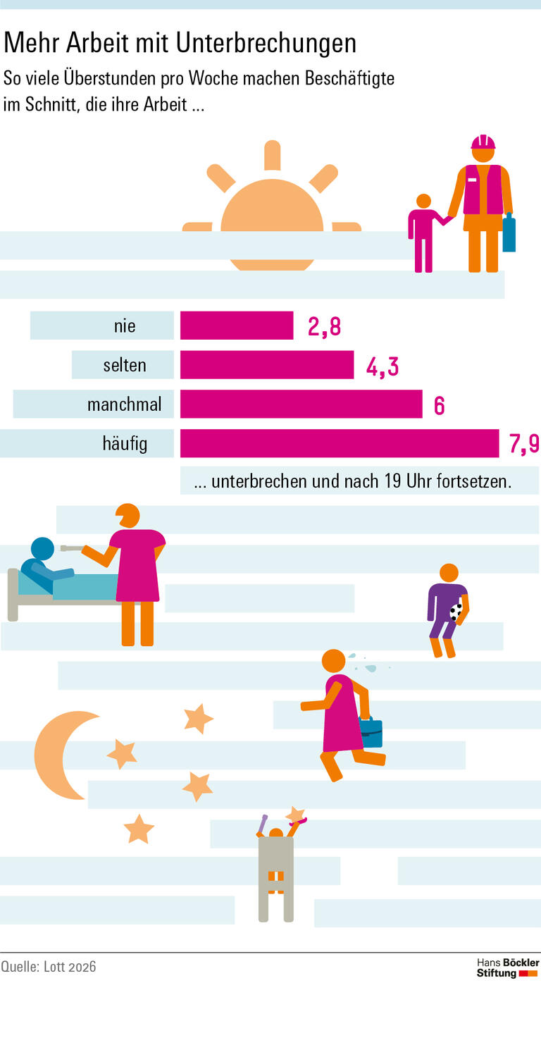Infografik: Beschäftigte, die nie ihre Arbeit unterbrechen und nach 19 Uhr fortsetzen, machen im Schnitt 2,8 Überstunden pro Woche. Diejenigen, die das häufig tun, kommen auf 7,9 Überstunden.