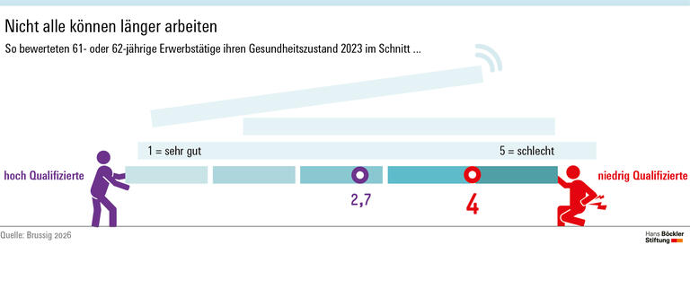 Infografik: Niedrig qualifizierte ältere Erwerbstätige bewerten ihren Gesundheitszustand erheblich schlechter als Hochqualifizierte.