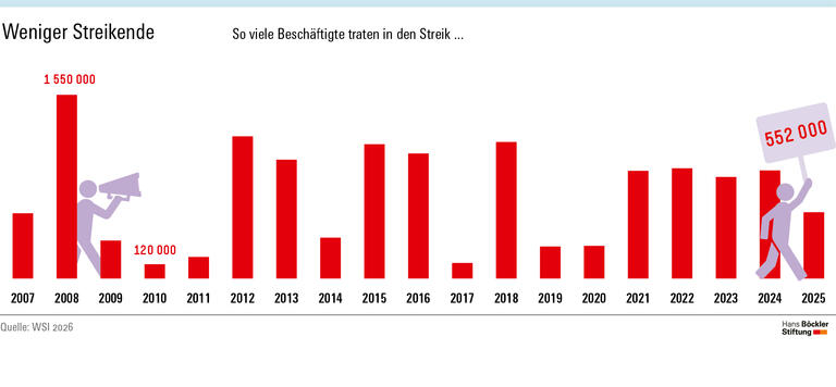 Infografik: 552000 Beschäftigte haben 2025 gestreikt.
