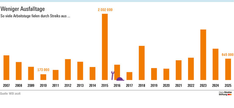 Infografik: 645000 Arbeitstage sind durch Streiks ausgefallen.
