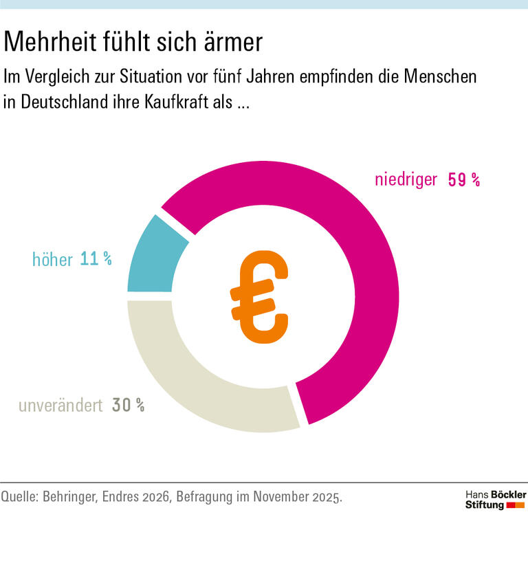 Infografik: Im Vergleich zur Situation vor fünf Jahren empfinden 59 Prozent ihre Kaufkraft niedriger, 11 Prozent höher, 30 Prozent unverändert.