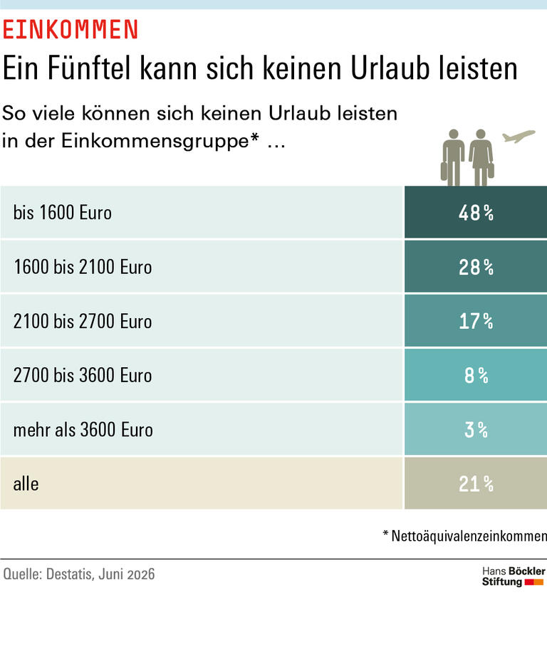 Infografik: Im Jahr 2025 lebte gut ein Fünftel der Bevölkerung in Haushalten, die sich nach eigener Einschätzung keine einwöchige Urlaubsreise leisten konnten. Unter den Menschen mit einem geringen Einkommen von maximal 1600 Euro im Monat waren es 48 Prozent.
