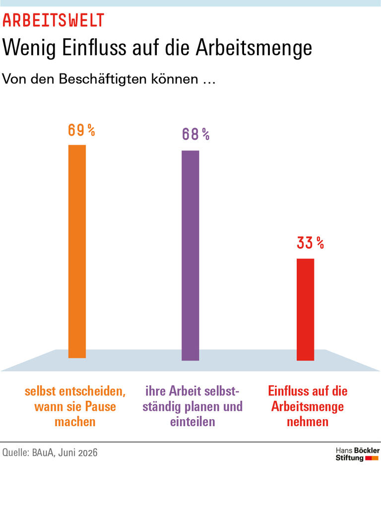 Infografik: Nur 33 Prozent der Beschäftigten geben an, häufig Einfluss auf ihre Arbeitsmenge zu haben.