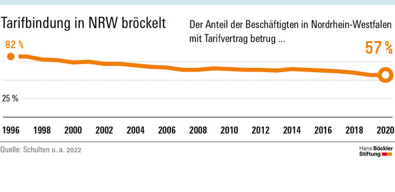 Tarifbindung in NRW bröckelt
