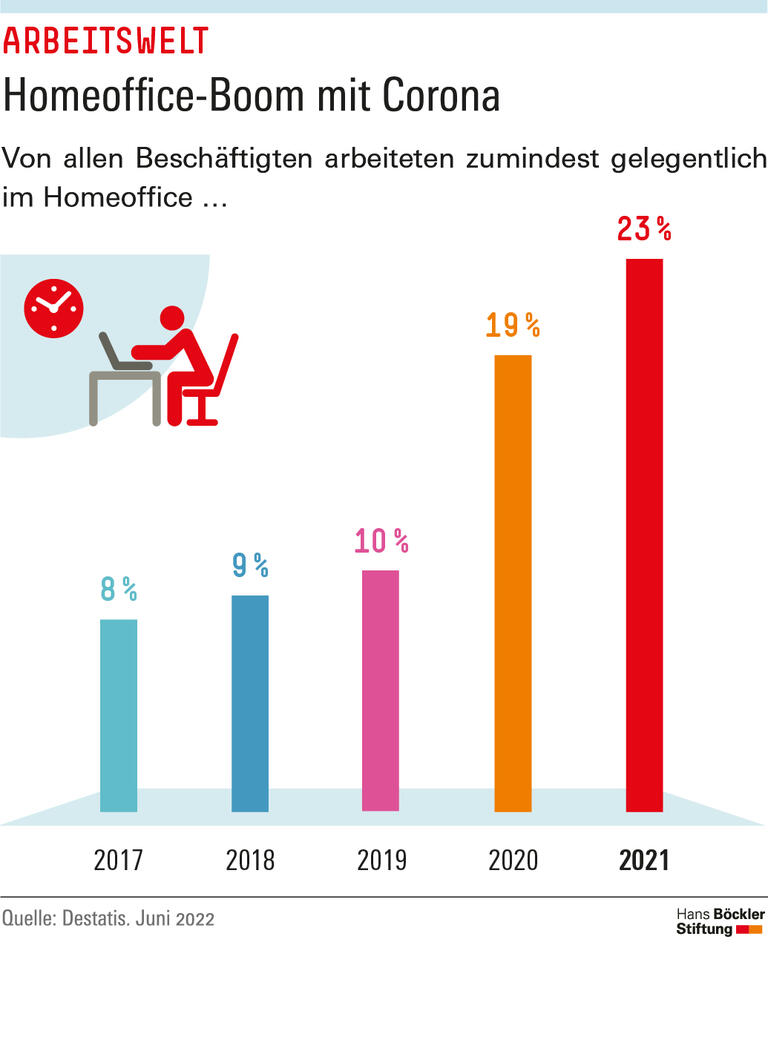  Homeoffice-Boom mit Corona