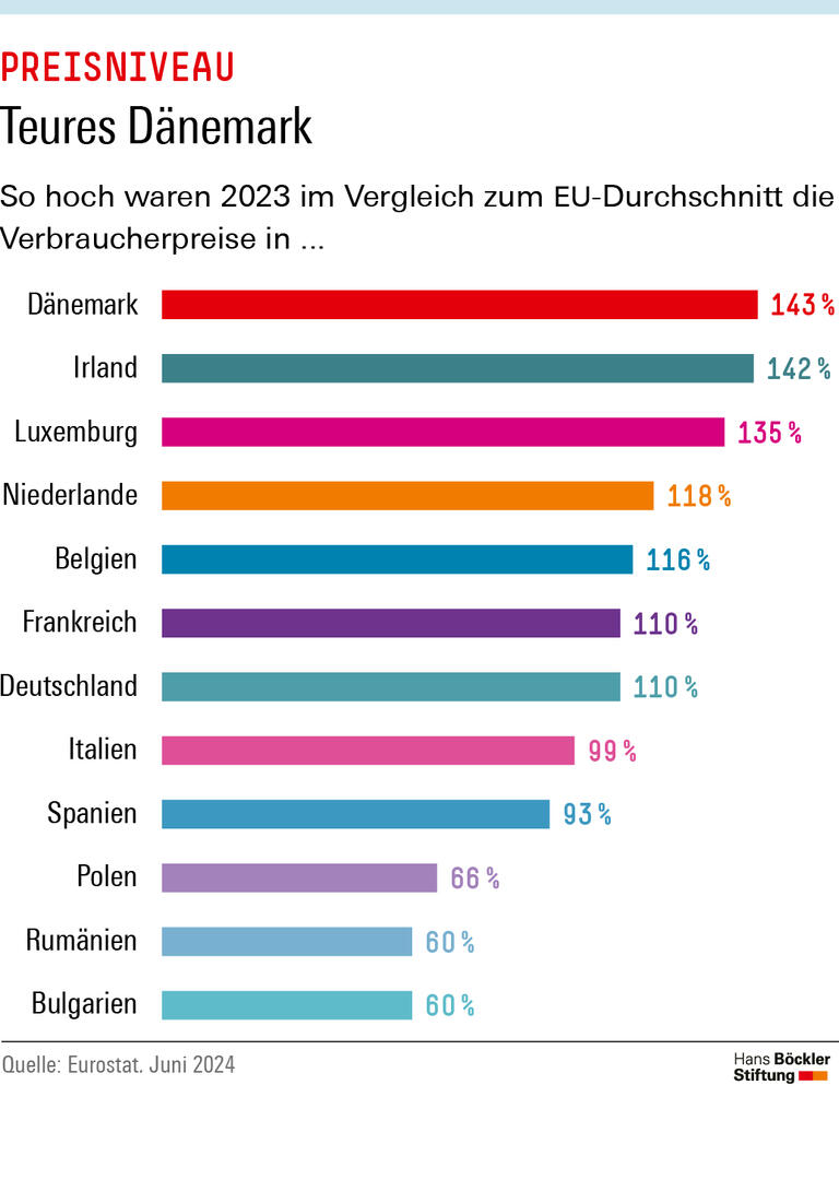 Dänemark verzeichnete 2023 die höchsten Verbraucherpreise in der EU. Sie betrugen 143 Prozent des EU-Durchschnitts. In Deutschland lagen sie bei 110 Prozent.