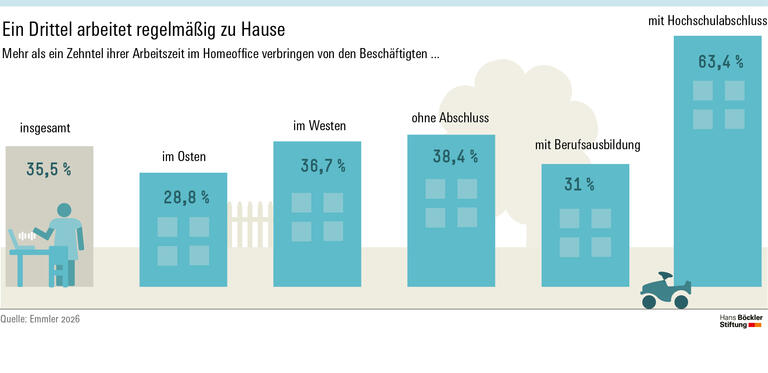 Infografik: 35,5 Prozent der beschäftigten verbringen mehr als ein Zehntel ihrer Arbeitszeit im Homeoffice.