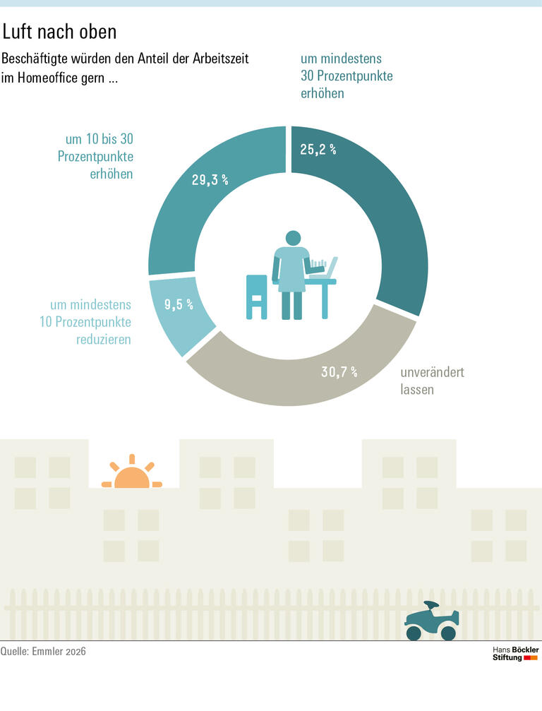 Infografik: 25,2 Prozent der Beschäftigten würden den Anteil der Arbeitszeit im Homeoffice gern um mindestens 30 Prozentpunkte erhöhen, 29,3 Prozent um zehn bis 30 Prozentpunkte. 30,7 Prozent möchten nichts ändern, 9,5 Prozent den Anteil um mindestens zehn Prozentpunkte reduzieren.  