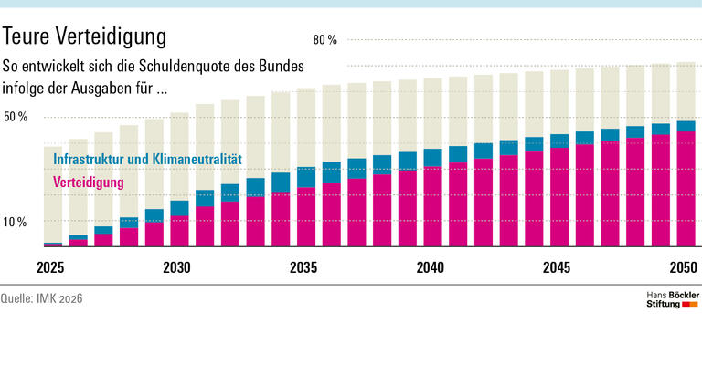 Infografik: Die Schuldenquote des Bundes könnte von 51,9 Prozent 2030 auf 70,8 Prozent im Jahr 2050 steigen, vor allem wegen hoher Ausgaben für Verteidigung. 