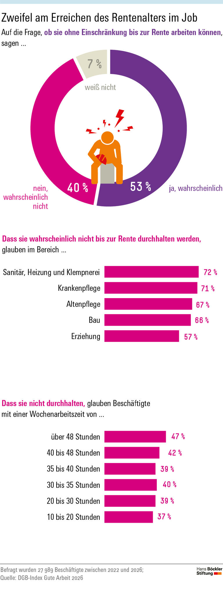 Infografik: Auf die Frage, ob sie in ihrem aktuellen Job ohne Einschränkung bis zur Rente durchhalten können, antworteten 40 Prozent der Beschäftigten mit „Nein, wahrscheinlich nicht”.