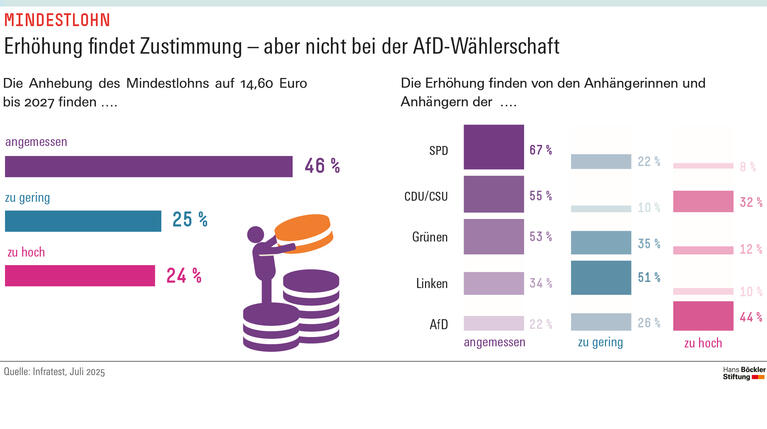 Infografik: Die Anhebung des Mindestlohns auf 14,60 Euro bis 2027 halten 46 Prozent der Bevölkerung für angemessen, 25 Prozent für zu gering. Anhängerinnen und Anhänger der AfD finden die Erhöhung nur zu 22 Prozent angemessen, 44 Prozent betrachten sie als zu hoch. 