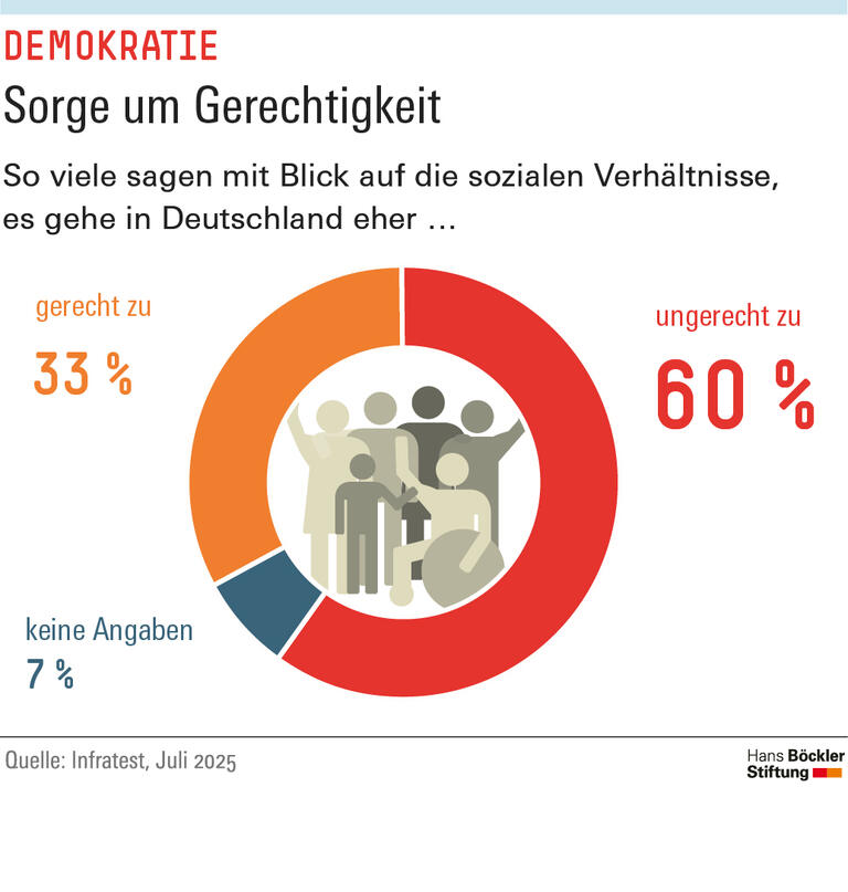 Infografik: Dass es in Deutschland eher ungerecht zugeht, glauben 60 Prozent der Bevölkerung.