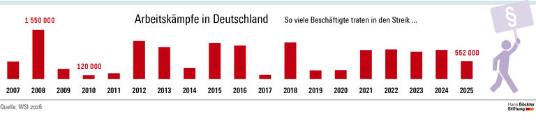 Infografik: Im Jahr 2025 haben 552000 Personen an Streiks teilgenommen, 360000 weniger als im Jahr 2024.Im langfristigen Vergleich lag die Zahl der von Arbeitskämpfen begleiteten Konflikte auf relativ hohem Niveau. 