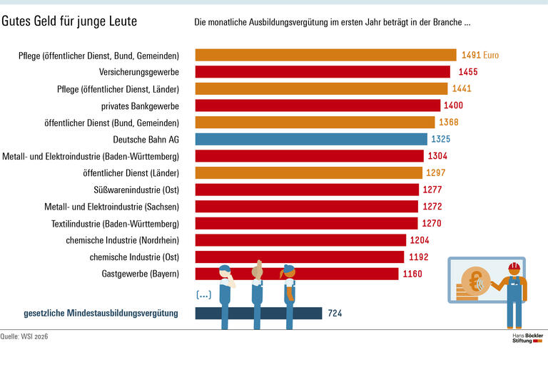 Infografik Seite: In den meisten Tarifbranchen liegen die Ausbildungsvergütungen im ersten Jahr bei über 1.000 Euro monatlich.