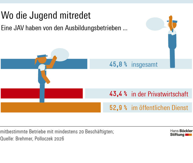 Infografik: In Ausbildungsbetrieben mit mehr als 20 Beschäftigten haben 45,8 Prozent eine Jugend- und Auszubildendenvertretung. Die Quote ist im öffentlichen Dienst mit 52,9 Prozent höher als in der Privatwirtschaft mit 43,4 Prozent.