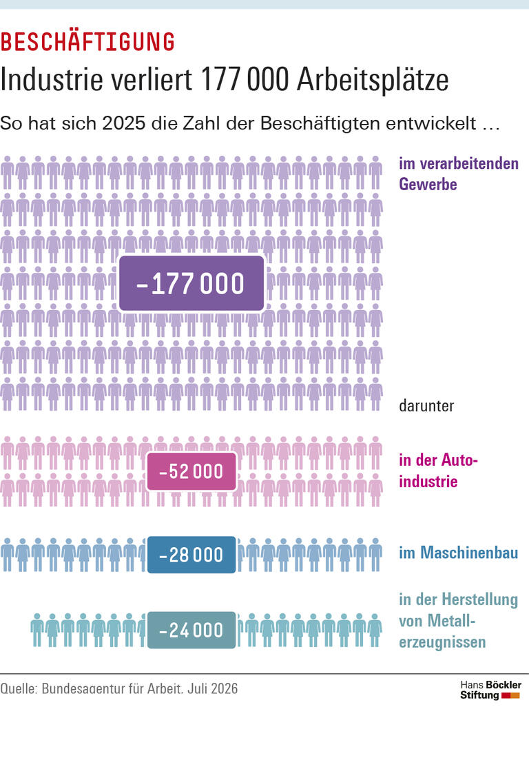 Infografik: Im Jahr 2025 ist die Zahl der Beschäftigten im verarbeitenden Gewerbe um 177000 gesunken.