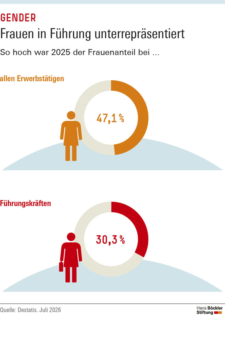 Infografik: Mit 30,3 Prozent lag der Anteil der Frauen in Führungspositionen im Jahr 2025 deutlich niedriger als der Frauenanteil an allen Erwerbstätigen, der bei 47,1 Prozent lag.