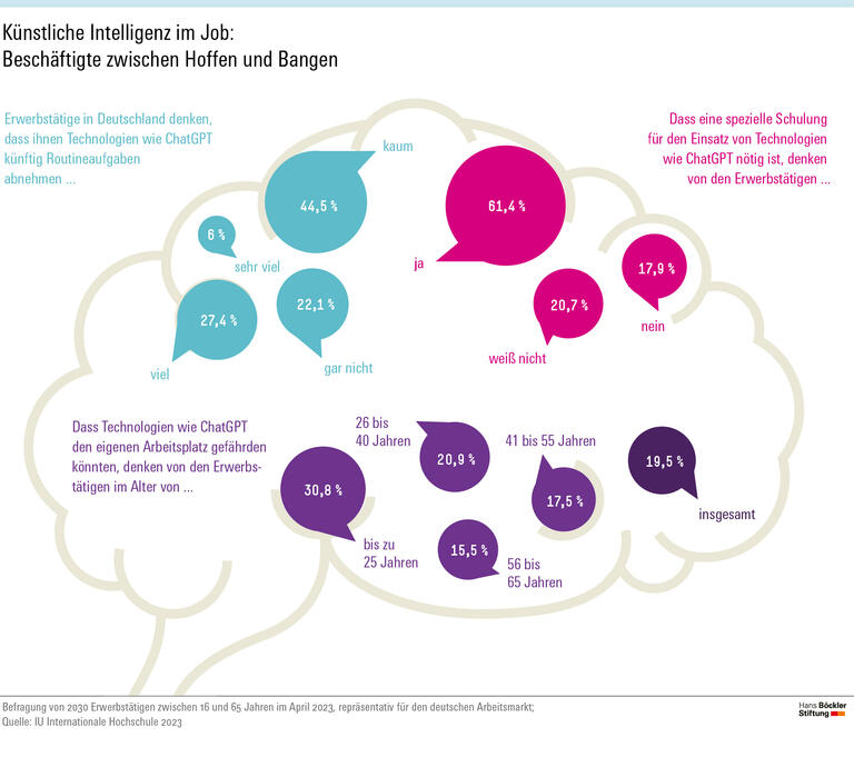 Künstliche Intelligenz im Job – Beschäftigte zwischen Hoffen und Bangen