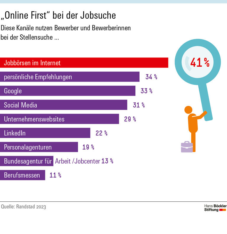 'Online-First' bei der Jobsuche