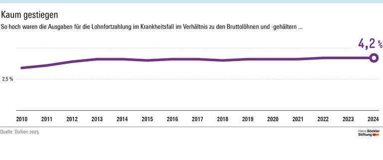 Im Verhältnis zu den Bruttolöhnen und -gehältern sind die Ausgaben für die Lohnfortzahlung im Krankheitsfall zwischen 2010 und 2024 nur moderat gestiegen, von 3,4 auf 4,2 Prozent