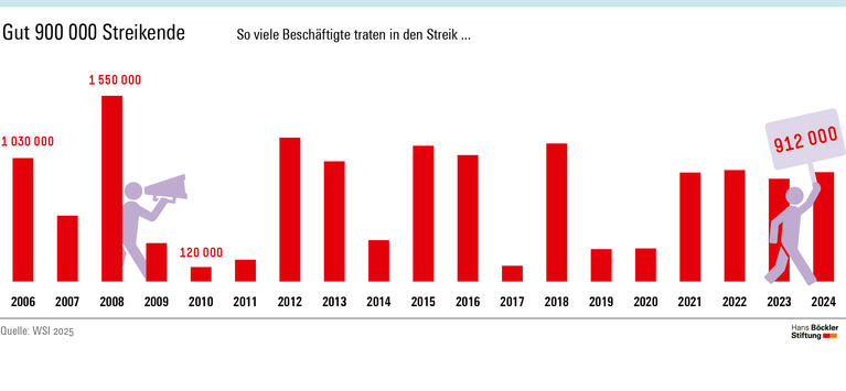 Im Jahr 2024 haben 912000 Personen an Streiks teilgenommen, das sind 55000 mehr als im Vorjahr.
