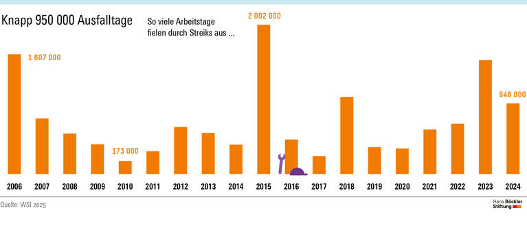 Mit 946000 lag die Zahl der arbeitskampfbedingt ausgefallenen Arbeitstage deutlich unter dem Vorjahreswert von rund 1,5 Millionen.