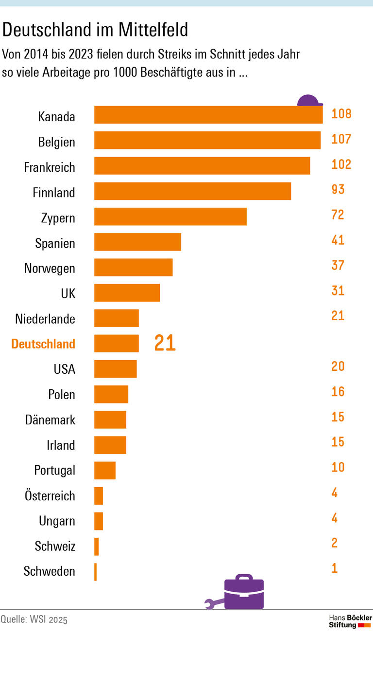 Von 2014 bis 2023 fielen in Deutschland im Durchschnitt jedes Jahr 21 Arbeitstage pro 1000 Beschäftigte durch Streiks aus. Damit liegt Deutschland im internationalen Vergleich im Mittelfeld.