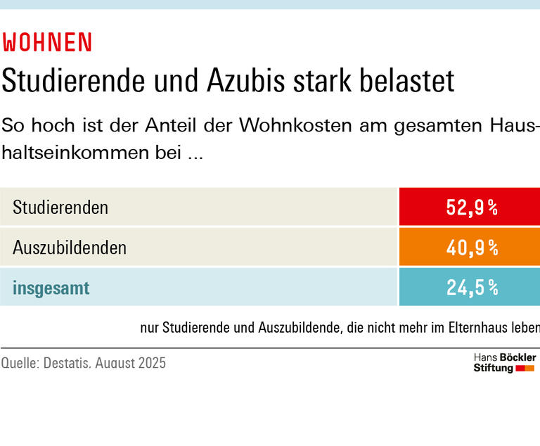 Bei Studierenden beträgt der Anteil der Wohnkosten am gesamten Haushaltseinkommen im Durchschnitt rund 50 Prozent, bei Auszubildenden sind es circa 40 Prozent. In der Gesamtbevölkerung sind es im Durchschnitt rund 25 Prozent.