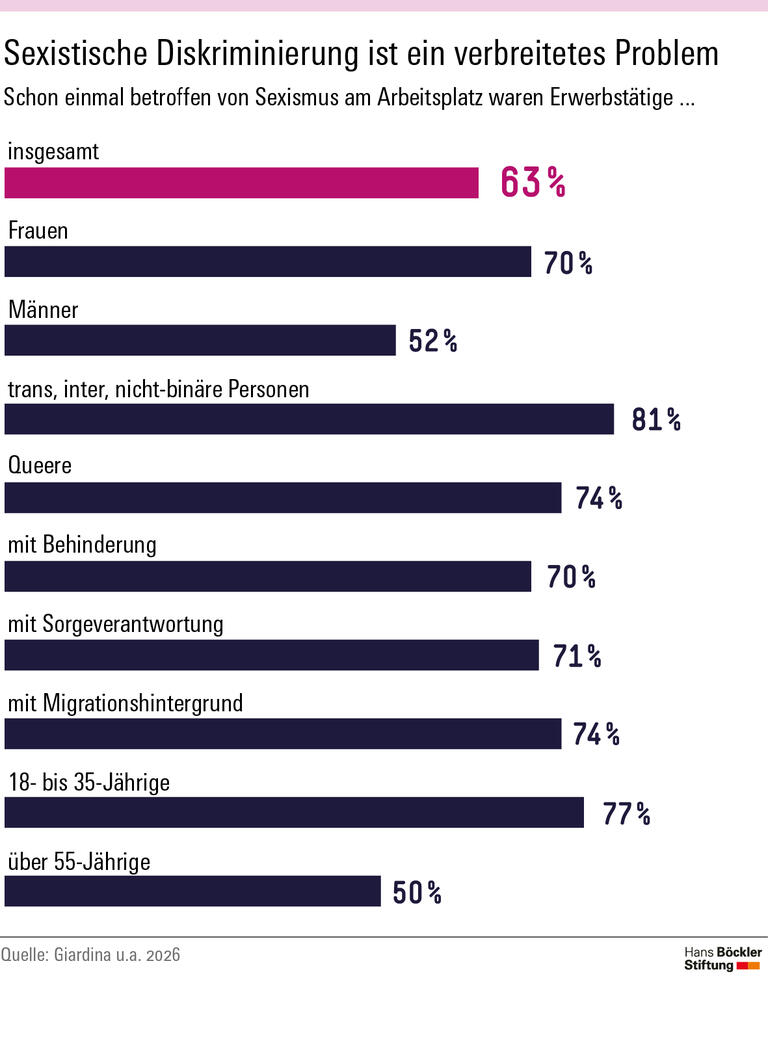 Infografik: 63 Prozent der Erwerbstätigen waren im Laufe ihres Berufslebens in irgendeiner Form von Sexismus betroffen.