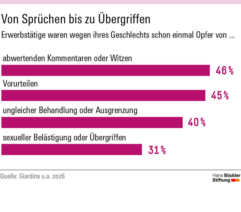 Infografik: Wegen ihres Geschlechts waren 46 Prozent der Erwerbstätigen schon einmal Opfer von abwertenden Kommentaren oder Witzen, 45 Prozent von Vorurteilen, 40 Prozent von ungleicher Behandlung oder Ausgrenzung, 31 Prozent von sexueller Belästigung oder Übergriffen.  