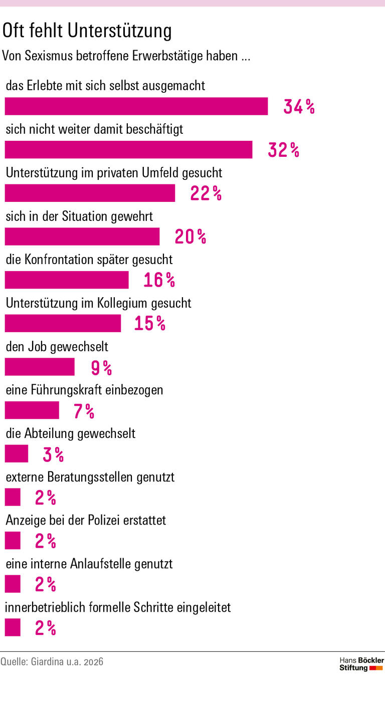 Infografik: Von Sexismus betroffene Erwerbstätige haben zu 34 Prozent das Erlebte mit sich selbst ausgemacht. 7 Prozent haben eine Führungskraft einbezogen, jeweils 2 Prozent haben eine interne Anlaufstelle genutzt oder innerbetrieblich formelle Schritte eingeleitet.  