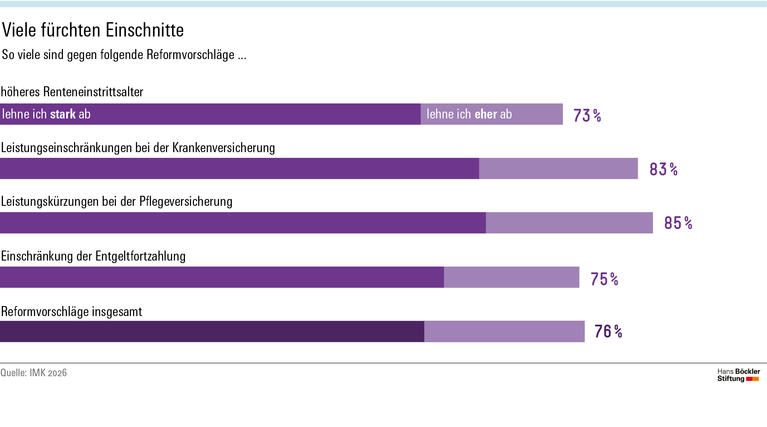 Infografik: 76 Prozent lehnen die aktuell diskutierten sozialpolitischen Reformvorschläge ab.