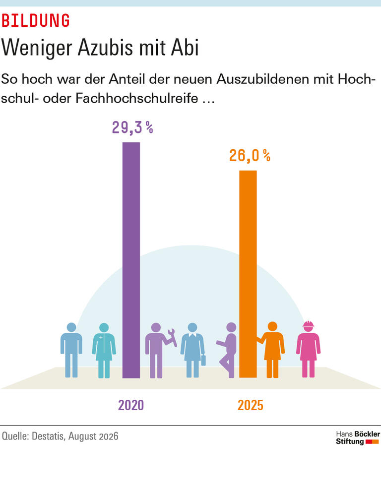 Infografik: Der Anteil der neuen Auszubildenen mit Hochschul- oder Fachhochschulreife ist von ist von 29 Prozent 2020 auf 26 Prozent 2025 gefallen.