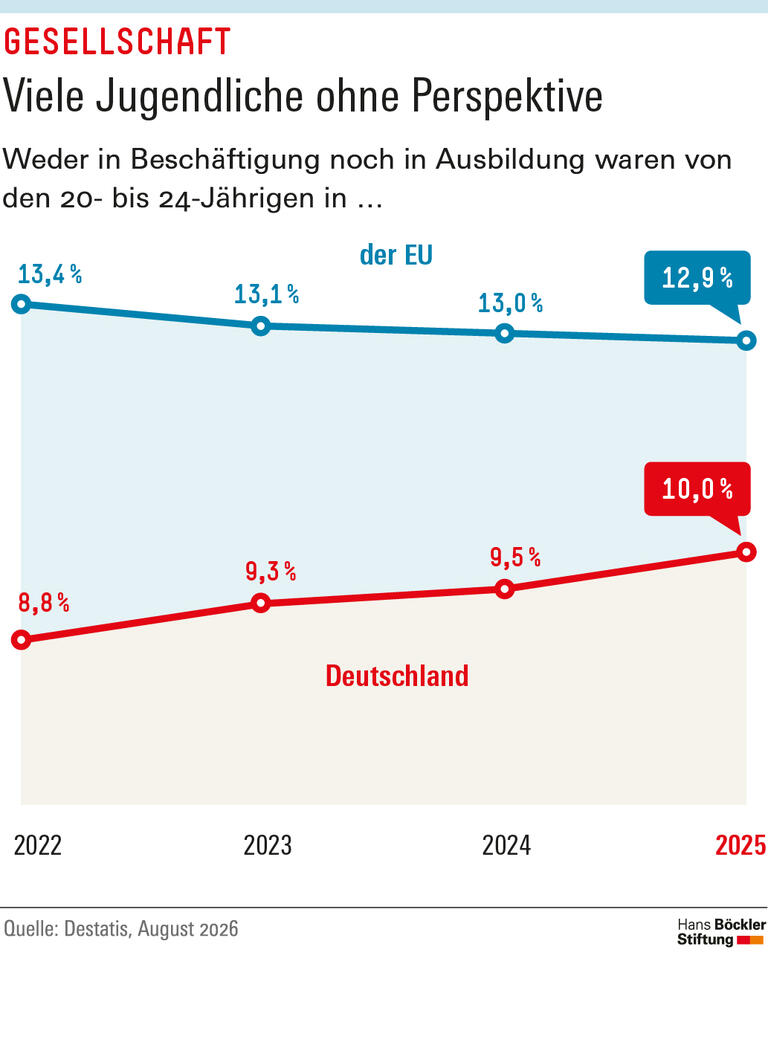 Infografik: Weder in Beschäftigung noch in Ausbildung waren von den 20- bis 24-Jährigen 2025 zehn Prozent.