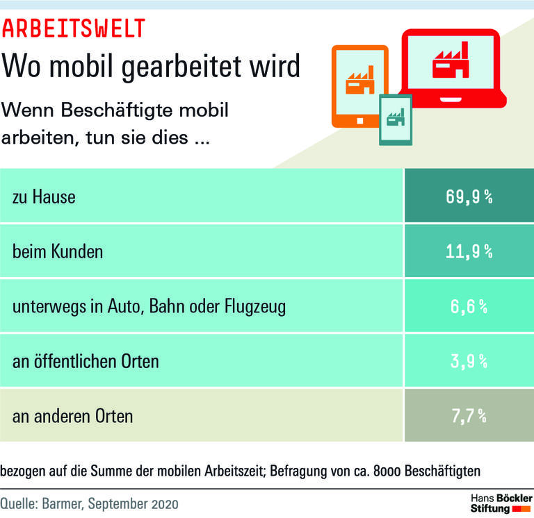 Wo mobil gearbeitet wird