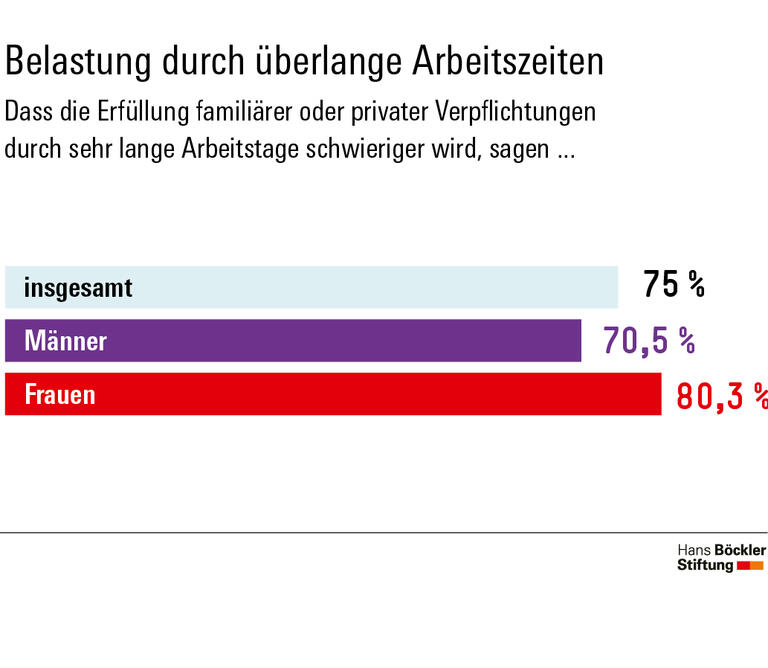 Infografik: 75 Prozent der Beschäftigten sind der Meinung, dass es bei Arbeitstagen von über zehn Stunden schwieriger wird, familiäre oder private Verpflichtungen zu erfüllen. Der Anteil ist bei den Frauen mit rund 80 Prozent höher als bei den Männern mit 70,5 Prozent.