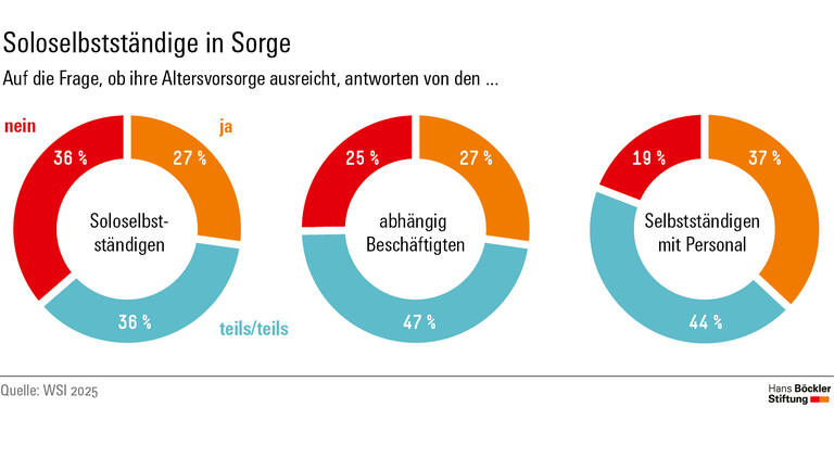 Infografik: Die Frage, ob sie ausreichend finanziell vorsorgen fürs Alter, verneinen 36 Prozent der Soloselbstständigen, 25 Prozent der abhängig Beschäftigten und 19 Prozent der Selbstständigen mit Personal.