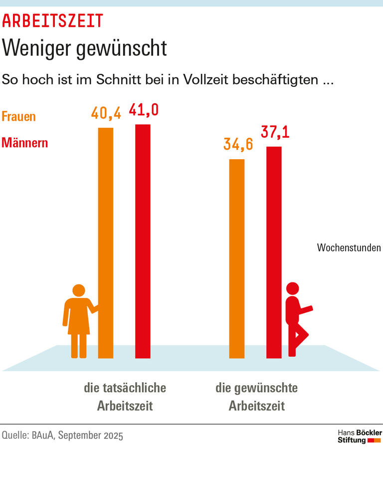 Infografik: Vollzeitbeschäftigte Männer wünschen sich im Schnitt eine um 6 Stunden verkürzte Wochenarbeitszeit, bei Frauen sind es etwa 4 Stunden. 