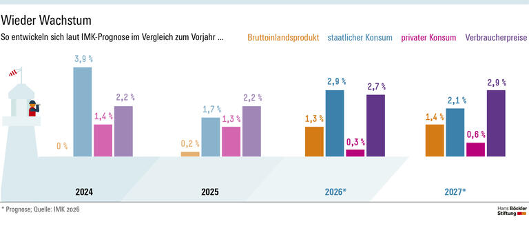 Grafik: Das BIP wird in diesem und im kommenden Jahr um durchschnittlich 1,3 Prozent und um 1,4 Prozent wachsen.