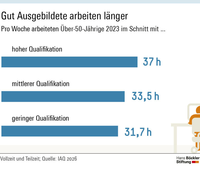 Grafik: Ältere mit hoher Qualifikation arbeiten im Schnitt 37 Stunden in der Woche, niedrig qualifizierte gut 5 Stunden weniger.