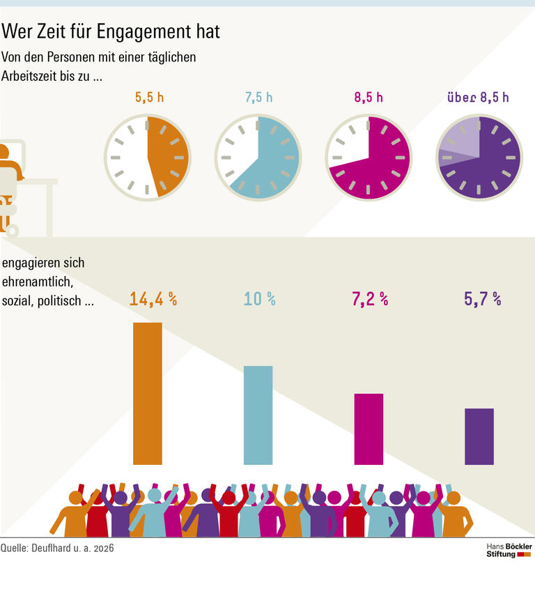 Grafik: Menschen mit langen Arbeitszeiten engagieren sich seltener.
