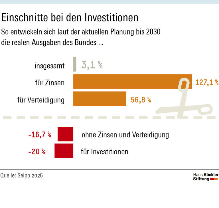 Einschnitte bei den Investitionen