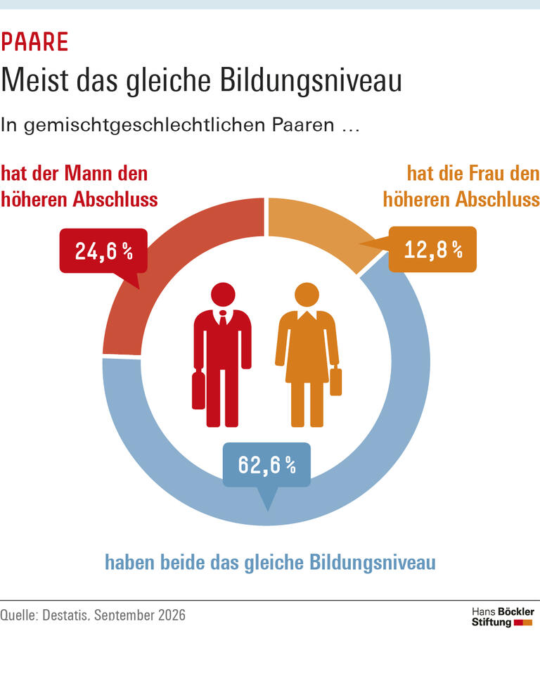 Grafik: Bei 24,6 Prozent der gemischtgeschlechtlichen Paare hat der Mann den höheren Abschluss, bei 12,8 Prozent die Frau. 