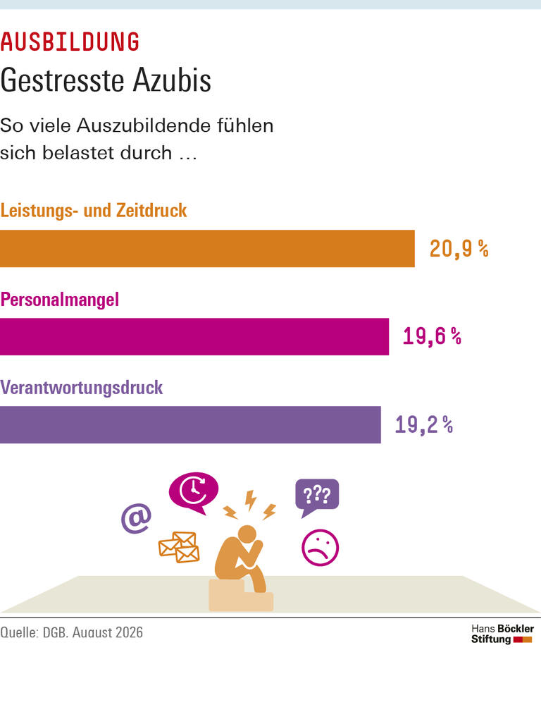 Grafik: 20,9 Prozent der Auszubildenden fühlen sich belastet durch Leistungs- und Zeitdruck, 19,6 Prozent durch Personalmangel, 19,2 Prozent durch Verantwortungsdruck. 