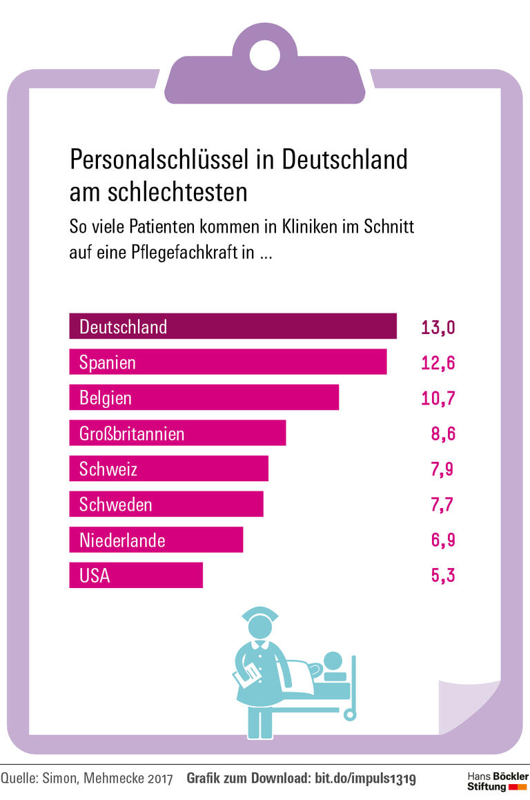 Personalschlüssel in Deutschland am schlechtesten